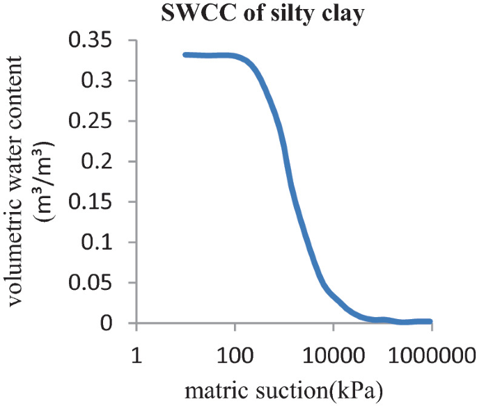 A graph depicts S W C C of silty clay as the volumetric water content versus matric suction in the range 1 to 1000000 with an increase in multiples of 100. The curve extends between (50, 0.325) and (1000000, 0).