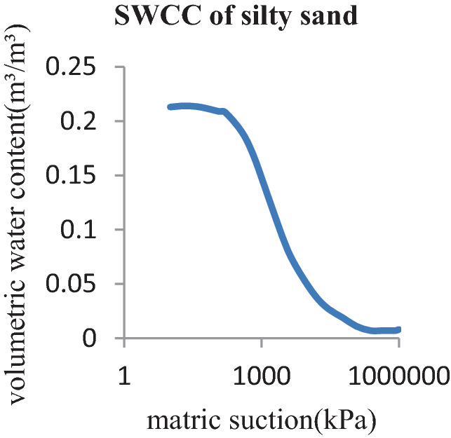 A graph depicts S W C C of silty sand as the volumetric water content versus matric suction in the range 1 to 1000000 with an increase in multiples of 1000. The curve extends between (500, 0.2) and (1000000, 0).