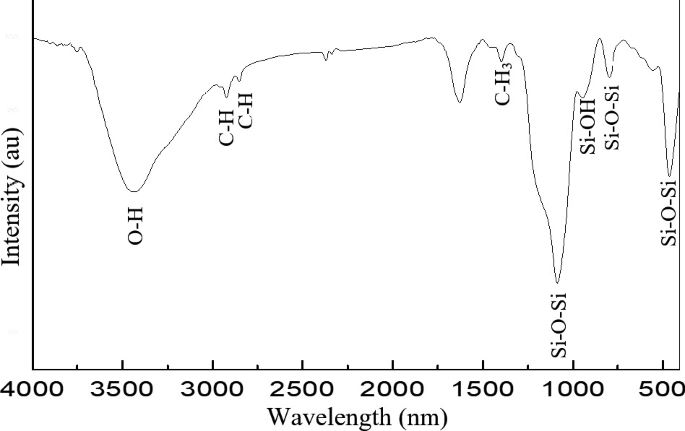 A line graph plots intensity versus wavelength. The decreasing curve has many inverted peaks with the deepest represents S i O S i has 1100 nm.