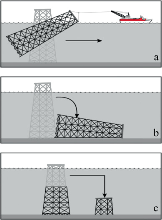 The methods of platform reefing. First is the Tow-and-place, it goes straight. The second is Topple-in-place, which bends a little, and the third is Partial removal.