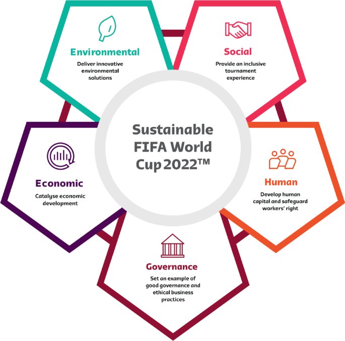 City Life Org - Final match schedule for the FIFA World Cup Qatar 2022™ now  available