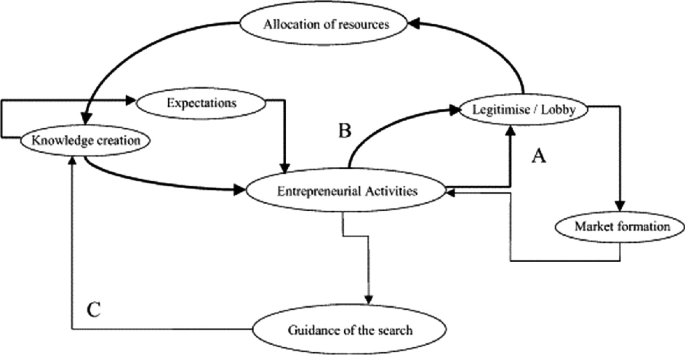 A chart of technological innovation systems includes entrepreneurial activities, allocation of resources, knowledge creation, expectations, and others.