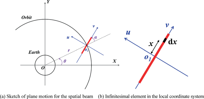 Structure-Preserving Analysis of Astrodynamics Systems | SpringerLink