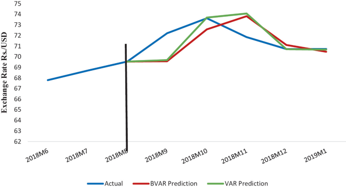 A line graph of the exchange rate in rupees per U S D versus years plots 3 lines for actual, B V A R, and V A R prediction. The lines intersect at a point with a vertical line present at 2018 M 8. All the lines rise until the vertical line, and after that, they follow an increase and decrease in trend.