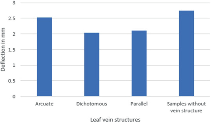 A column chart plots deflection in millimeters versus leaf vein structures. The estimated values for arcuate, dichotomous, parallel, and standard are 2.5, 2.05, 2.1, and 2.8, respectively.