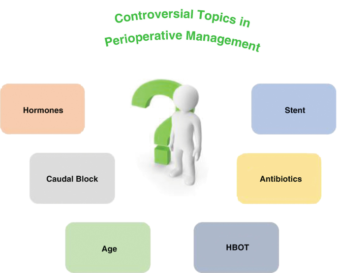 A chart of the controversial topics in perioperative management. The labeled components are hormones, caudal block, age, H B O T, antibiotics, and stent.