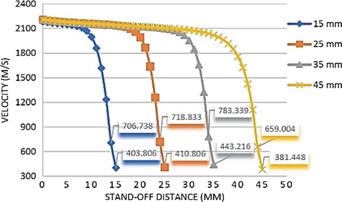 A line chart of velocity versus stand-off distance plots lines for 15, 25, 35, and 45 millimeters. All the lines start from the same point between 2100 and 2400 meters per second and descend in a concave downward manner.