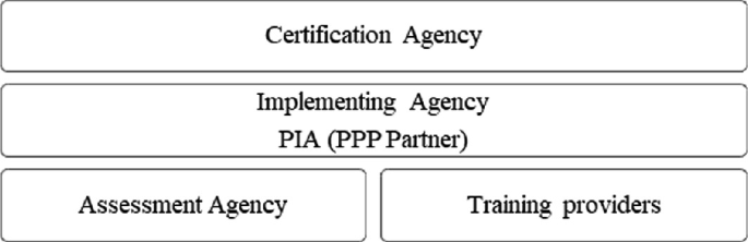 A block diagram of the P P P model contains a certification agency, an implementing agency P I A, an assessment agency, and training providers.