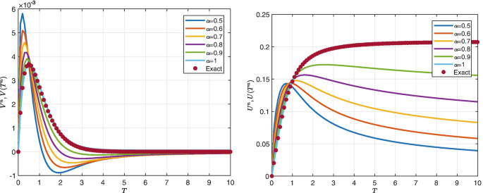 Two graphs plot V superscript n, V of T superscript n and U superscript n, U of T superscript n versus T. Both graphs have 6 curves for alpha values and 1 dotted curve for exact. The left graph illustrates a decreasing trend. The right graph illustrates an increasing trend.