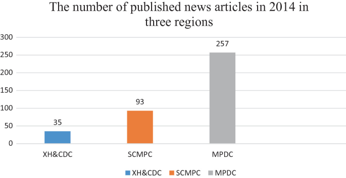 A bar graph describes the number of published news articles in 2014 in three regions. The regions are X H and C D C at 35, S C M P C at 93, and M P D C at 257.