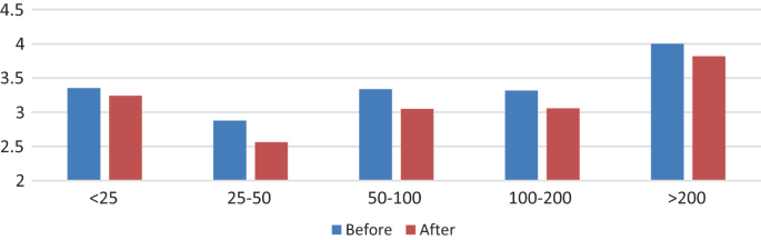 A bar graph compares the average level of interest for respondents with different household incomes. Before introducing the accidents is high in greater than 200 at 4.