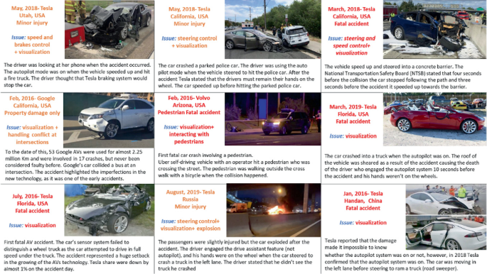 A summary contains 9 photos of road accidents. 4 of them are minor injuries due to speed, brake, and steering control, and 5 are fatal accidents due to visualization and interacting with pedestrians.