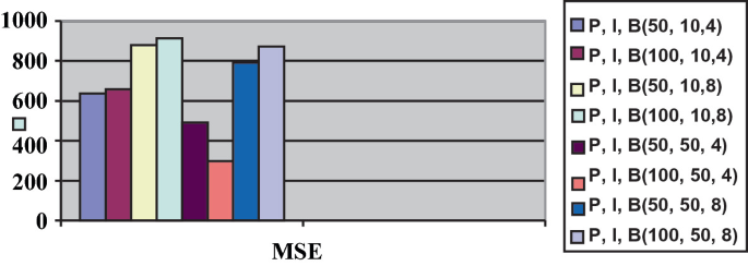 A bar graph compares the M S E of different algorithms. P, I, B of 100, 10, 8, and P, I, B of 100, 50, 4, have a high and low M S E of approximately 900 and 300, respectively.