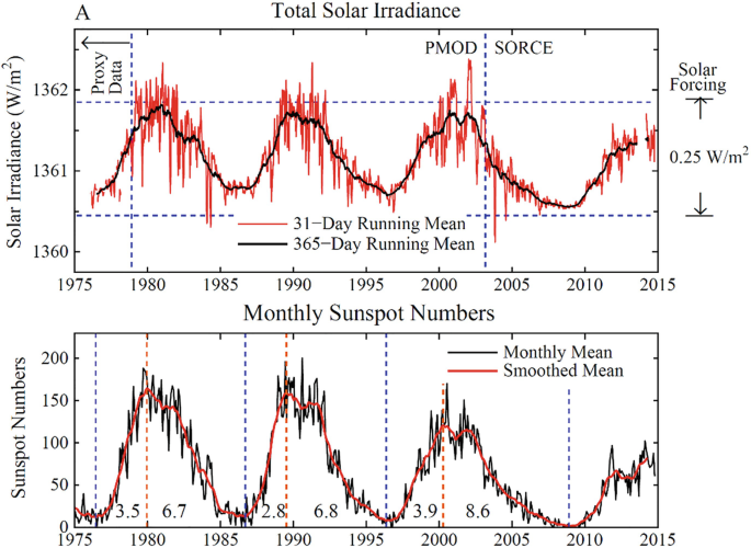 Two curve graphs. A, It depicts the solar irradiance versus years from 1975 through 2015. It plots two curves for 31 and 365 day running mean that follow a curved path. B, it depicts the sunspot numbers versus years from 1975 through 2015. It plots two curves for the monthly mean and smoothed mean that follow a curved path.