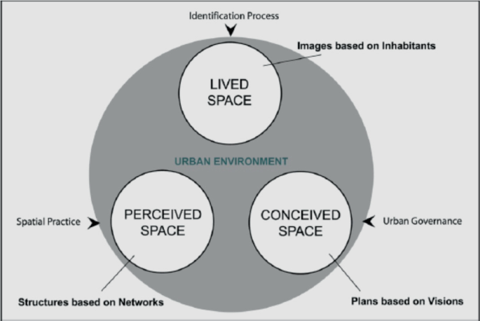 A circle diagram of an urban environment with 3 small circles of lived space, perceived space, and conceived space within. They have the following marked arrowheads and labels, respectively. The identification process, images based on inhabitants. Spatial practice, structures based on networks. Urban governance and plans based on visions.