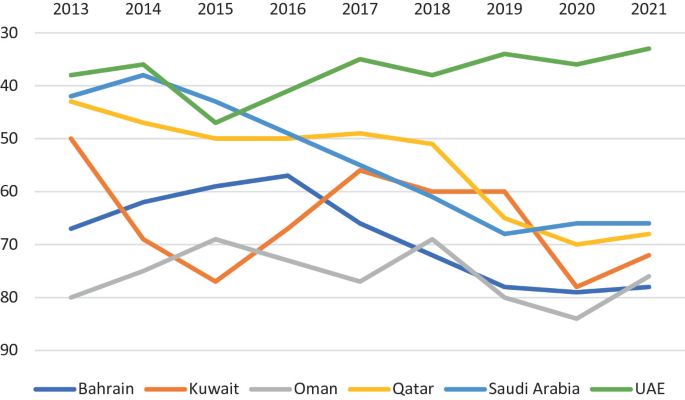 A line graph represents the trend of global innovation rankings for Bahrain, Kuwait, Oman, Qatar, Saudi Arabia, and U A E between the years 2013 and 2021. It depicts that U A E has an improvement in ranking after 2015, kuwait fluctuates, while other countries have an almost declining trend.
