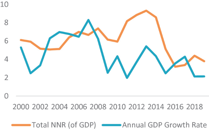 A line graph represents the trend of total N N R of G D P and the annual G D P growth rate between the years 2000 and 2018. It depicts the total N N R at a peak between the years 2012 and 2014, while the maximum G D P growth rate happens between 2002 and 2008.