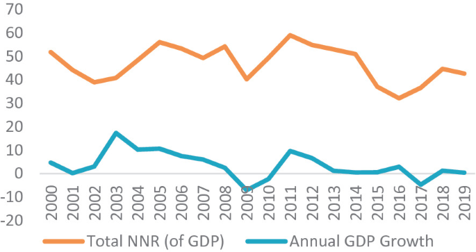A line graph represents the trend of total N N R of G D P and the annual G D P growth rate between the years 2000 and 2019. It depicts that total N N R is at a peak in the year 2011, while annual G D P growth peaks in 2003 and it goes negative in 2009.