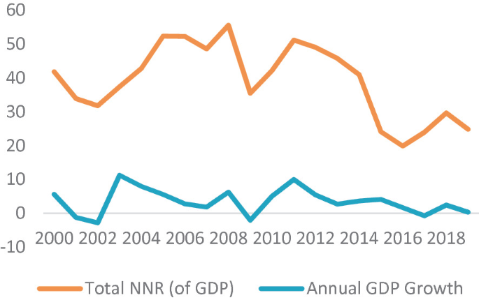 A line graph represents the trend of total N N R of G D P and the annual G D P growth rate between the years 2000 and 2018. The line denoting the total N N R has a peak value between 2006 and 2008, while the annual G D P growth rate has multiple peaks and troughs.