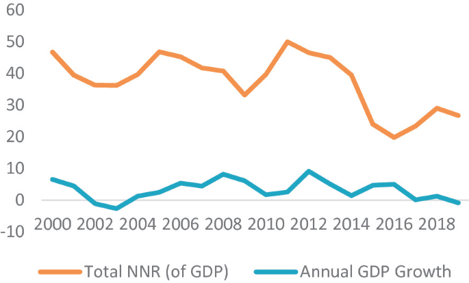 A line graph represents the trend of total N N R of G D P and the annual G D P growth rate between the years 2000 and 2018. Both lines go through multiple peaks and troughs. There is a decline after the year 2014 in both lines.