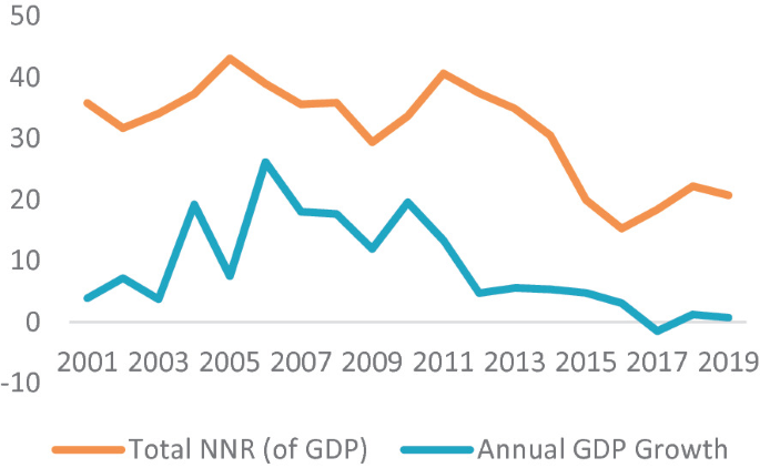 A line graph represents the trend of total N N R of G D P and the annual G D P growth rate between the years 2001 and 2018. Both lines progress through multiple peaks and troughs. There is a steep decline in both lines after the year 20011.