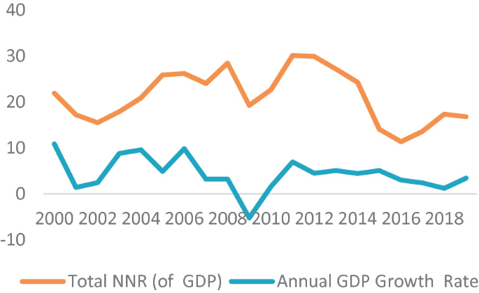 A line graph represents the trend of total N N R of G D P and the annual G D P growth rate between the years 2000 and 2018. Both lines progress through multiple peaks and troughs. There is a rise in the lines after the year 2009. Total N N R falls sharply after the year 2011.