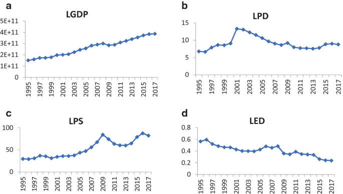A set of 4 line graphs represents the trend of lines between the years 1995 and 2017. Graph a denotes the increasing trend of L G D P. Graph b denotes the trend of L D P that peaks in 2001 and decreases thereby. Graph c denotes the increasing trend of L P S. Graph d denotes the decreasing trend of L E D.