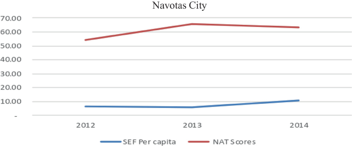 A line graph plots N A T scores and S E F per capita for Navotas city from 2012 to 2014. N A T scores line rises, then slightly decreases after 2013. S E F line slightly increases after 2013.