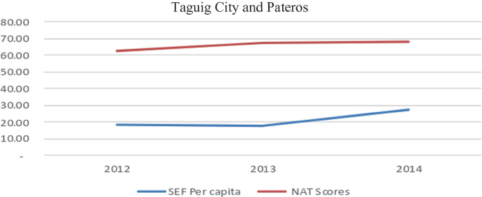 A line graph plots N A T scores and S E F per capita for Taguig city and Pateros from 2012 to 2014. The two lines slightly increase after 2013.