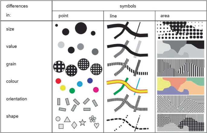 Bertin's taxonomy on the relative effectiveness of various display