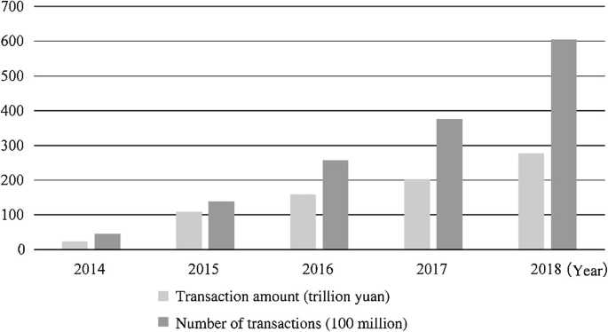 A double bar graph of the transaction amount in trillion Yuan and the number of transactions in 100 million between 2014 and 2018. The number of transactions in 2018 has the highest range.