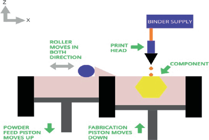 An experimental setup of the binder jetting for powder based system, binder supply, roller, print head, powder piston are labeled.