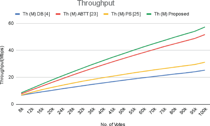 A graph titled throughput with four trends plots the through in Megabits per second across the number of votes in thousands.