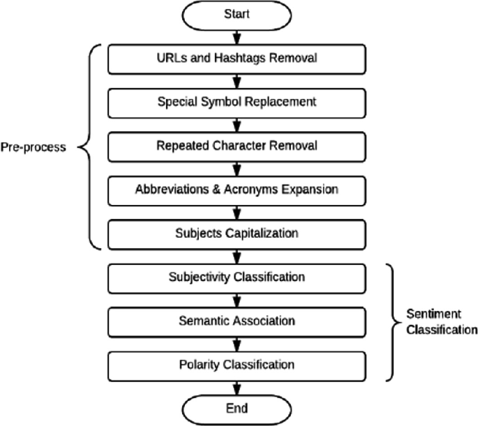 A flowchart flow starts from U R Ls and hashtags removal. The flow goes through the pre-process of special symbol replacement, etc. Then flows to sentiment classification of subjectivity and polarity classification.