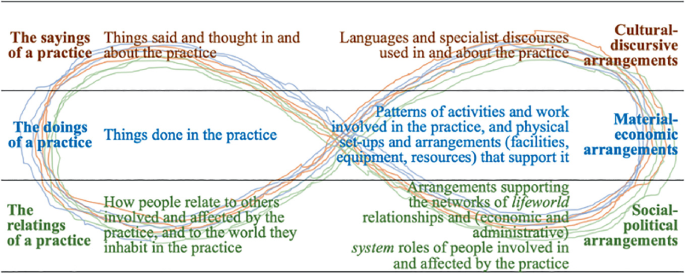 A dataset represents the reciprocal mediation of the individual and social realms for sayings, doings, and relatings.