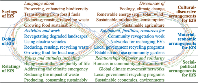 A dataset demonstrates some aspects and arrangements of Education for Sustainability for the sayings, doings, and relatings