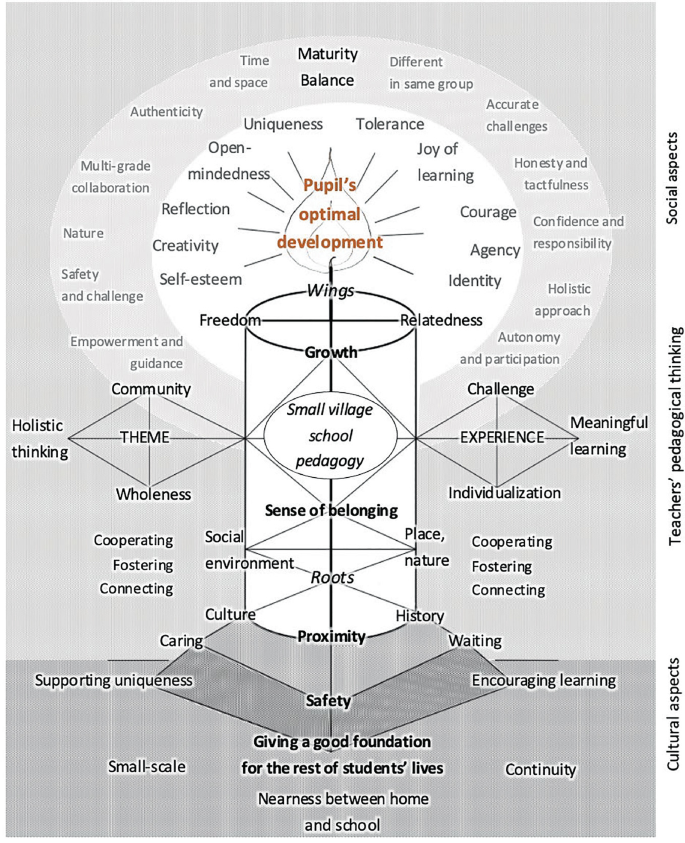 An image of village schoolteachers’ pedagogical thinking in the form of a candle. The marking on the flame is the pupil's optimal development. The factors are divided into social and cultural aspects.
