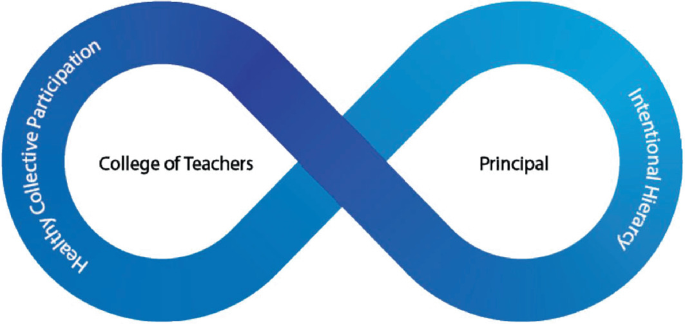 An infinity symbol shows the college of teachers and principals: a ‘reciprocal learning relationship'. The labelling of the symbol is healthy collective participation and intentional hierarchy.