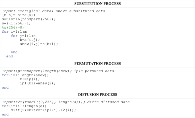 A 3-part program code for substitution process, permutation process, and diffusion process. The inputs are in part 1, original and substituted data, in part 2, length and permuted data, and in part 3, i, length, and diffused data.