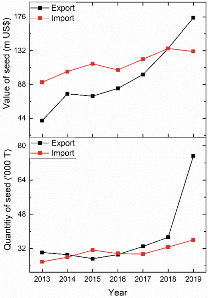 Indian Seed Sector | Springer Nature Link