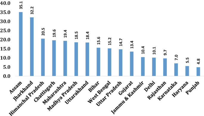 A bar chart of the percentage versus 17 different states. Assam has the highest yield gap of 35.1%, while Punjab has the lowest yield gap of 4.8%.