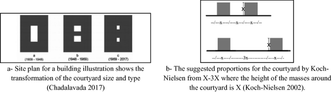 A plan of 3 courtyards with a decrease in aspect ratio, from the year 1909 to 1948, to 1969, and to 2017. An elevation with transformation of the width of the courtyard from x to 3 times x, where x is the height of the wall.