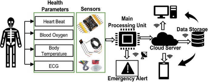 IoT-Based Smart Health Monitoring System: Design, Development, and  Implementation | SpringerLink