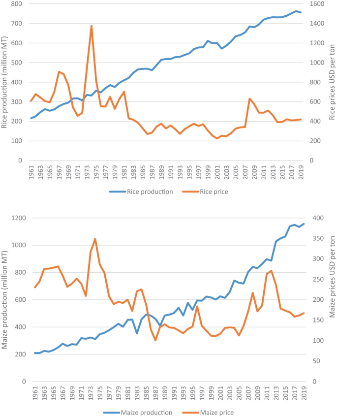 A set of 2 line graphs for, a, rice production and, b, maize production for the years 1961 through 2019. The graphs have trends for production and price. Production has an inclining trend for both rice and maize.