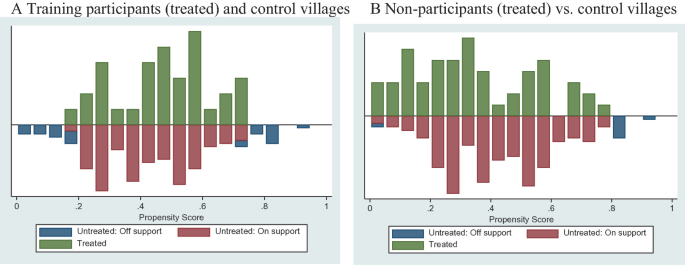 A set of 2 negative-positive bar graphs for, a, training participants and control villages and, b, non-participants versus control villages. They plot data for, untreated off support, untreated on support, and treated.