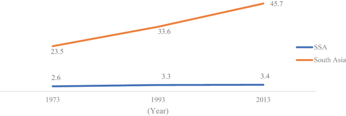 A compressed line graph plots the years 1973, 1993, and 2013 and the percentages for, S S A and South Asia. South Asia observes an inclining trend.