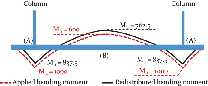 A diagram illustrates the applied and redistributed bending moment in a concrete raft with 2 columns at each end. The applied bending moment reads 600 while redistributed bending moment reads 762.5 at the upper side. The applied and redistributed bending moment at the bottom end reads1000 and 837.5 for both ends.