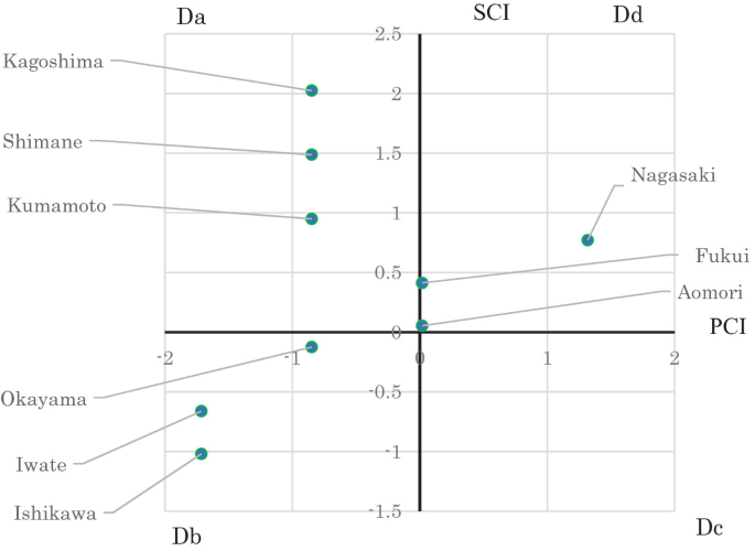 A cartesian plane classifies the prefectures into four quadrants which are marked as Dd, Da, Db, and Dc moving anticlockwise with x-axis as P C I, and y-axis as S C I respectively. No prefectures lie in the fourth quadrant, Dc.