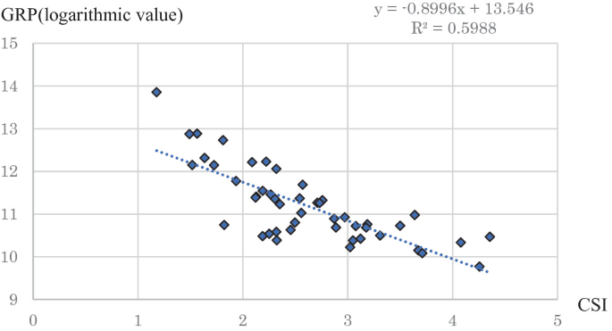 A scatterplot of G R P versus C S I with y equals minus 0.8996 times x plus 13.546, and R squared equals 0.5988. The plot shows a decreasing regression line.