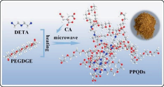 A schematic representation of P P Q D formation. D E T A and P E G D G E undergo heating, and with the addition of C A molecules and exposure to microwaves form granulated P P Q Ds.